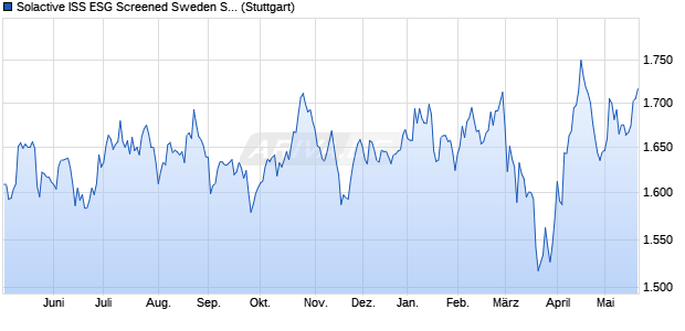 Solactive ISS ESG Screened Sweden Small Cap Trad. Chart
