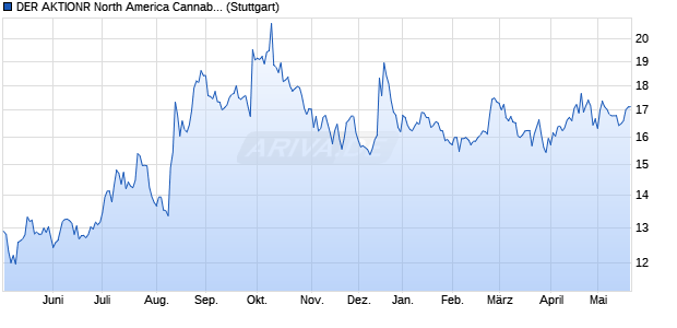 DER AKTIONR North America Cannabis Select 10 Pe. Chart