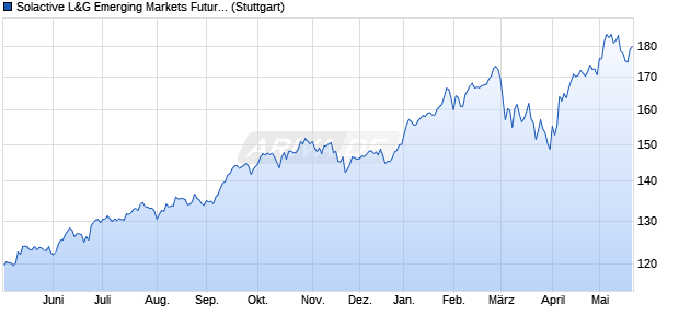 Solactive L&G Emerging Markets Future Core Index PR Chart
