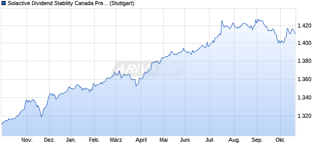 Solactive Dividend Stability Canada Preferred Share I. Chart