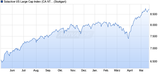 Solactive US Large Cap Index (CA NTR) Chart