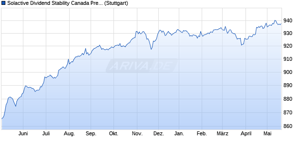 Solactive Dividend Stability Canada Preferred Share I. Chart