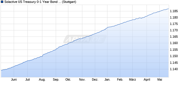 Solactive US Treasury 0-1 Year Bond Index Chart