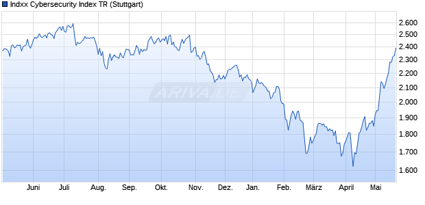 Indxx Cybersecurity Index TR Chart