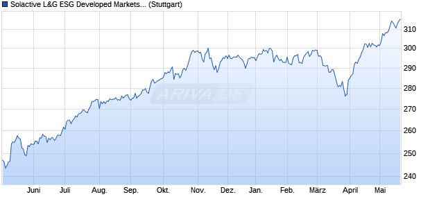 Solactive L&G ESG Developed Markets ex UK GBP P. Chart
