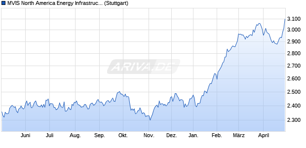 MVIS North America Energy Infrastructure (TR Net) Chart