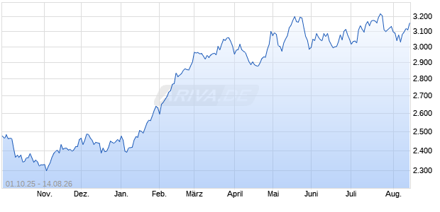 MVIS North America Energy Infrastructure (TR Net) Chart