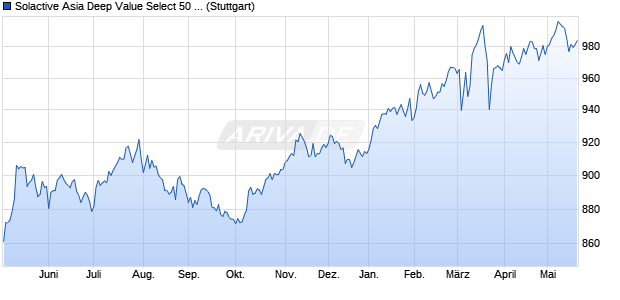 Solactive Asia Deep Value Select 50 NTR EUR Index Chart