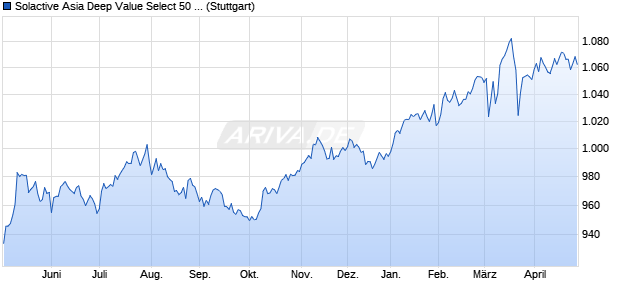 Solactive Asia Deep Value Select 50 TR EUR Index Chart