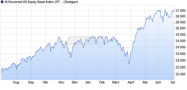 AI Powered US Equity Base Index (NTR) Chart