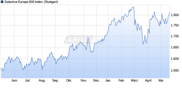 Solactive Europe 600 Index Chart