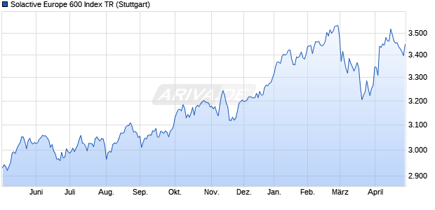 Solactive Europe 600 Index TR Chart