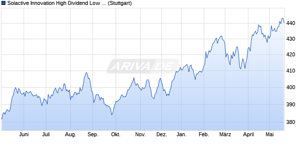 Solactive Innovation High Dividend Low Volatility Inde. Chart