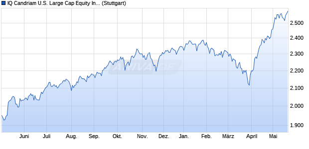 IQ Candriam U.S. Large Cap Equity Index-Price Chan. Chart