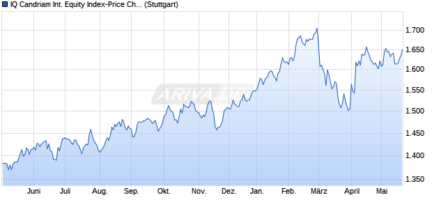 IQ Candriam International Equity Index-Price Change Chart