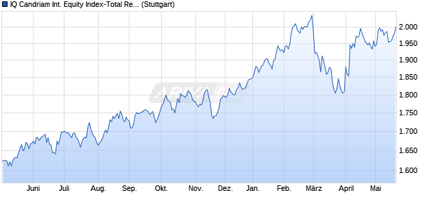IQ Candriam International Equity Index-Total Return Chart