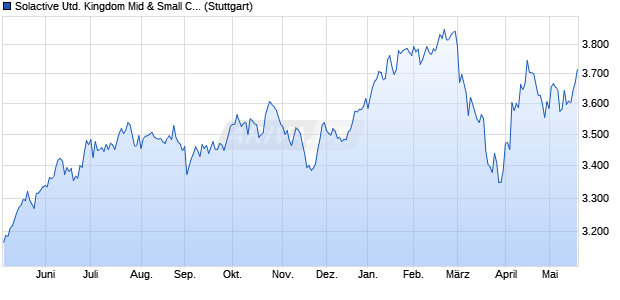 Solactive United Kingdom Mid & Small Cap ex Invest. Chart