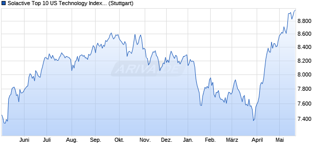 Solactive Top 10 US Technology Index PR Chart
