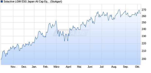 Solactive LGIM ESG Japan All Cap Equities Index PR Chart