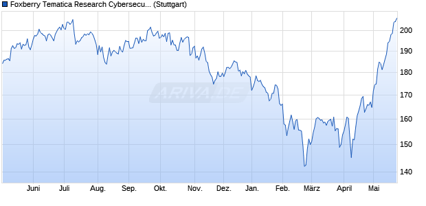 Foxberry Tematica Research Cybersecurity & Data Pri. Chart