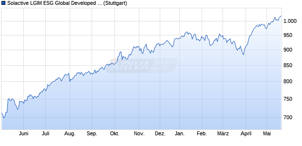 Solactive LGIM ESG Global Developed Equities Ex-Ja. Chart
