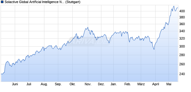 Solactive Global Artificial Intelligence NTR Index Chart