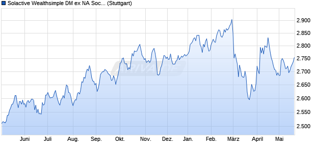 Solactive Wealthsimple DM ex NA Socially Responsib. Chart