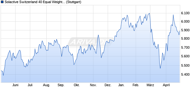 Solactive Switzerland 40 Equal Weight Index TR Chart