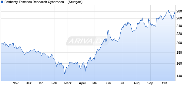 Foxberry Tematica Research Cybersecurity & Data Pri. Chart