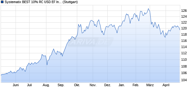 Systematix BEST 10% RC USD EF Index Chart