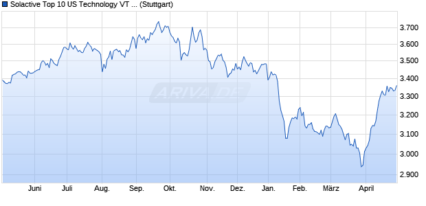 Solactive Top 10 US Technology VT Index Chart