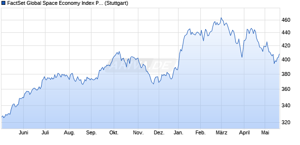 FactSet Global Space Economy Index PR Chart