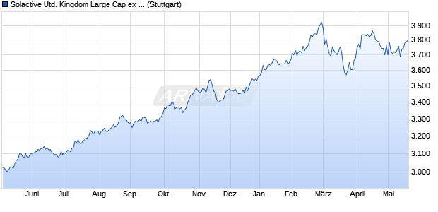 Solactive United Kingdom Large Cap ex Investment T. Chart
