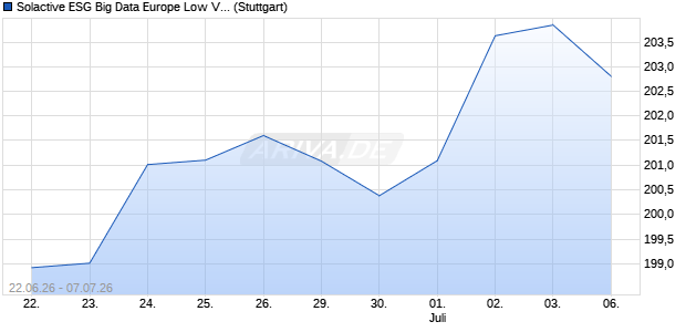 Solactive ESG Big Data Europe Low Volatility Index PR Chart
