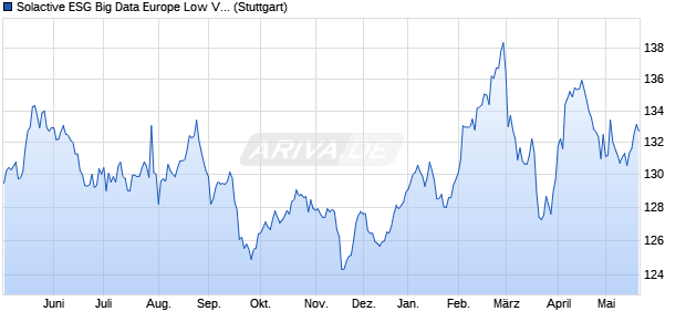 Solactive ESG Big Data Europe Low Volatility AR 5% I. Chart