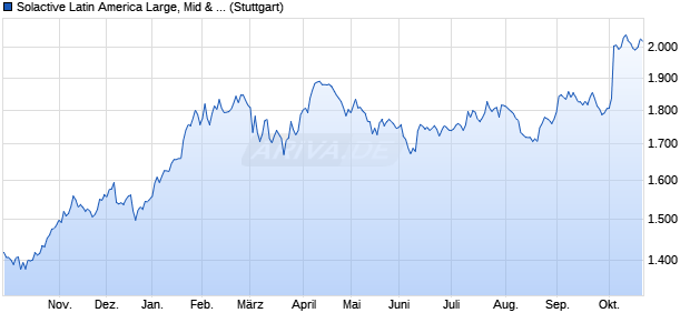 Solactive Latin America Large, Mid & Small Cap UCIT. Chart
