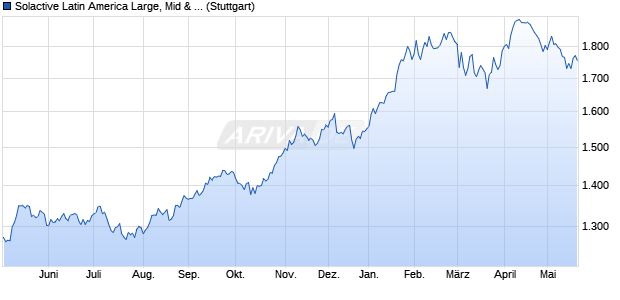 Solactive Latin America Large, Mid & Small Cap UCIT. Chart