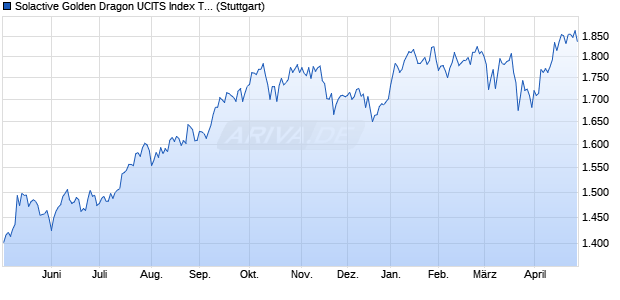 Solactive Golden Dragon UCITS Index TR Chart