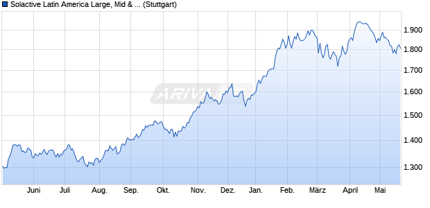 Solactive Latin America Large, Mid & Small Cap UCIT. Chart