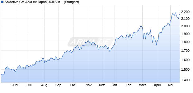 Solactive GM Asia ex Japan UCITS Index TR Chart