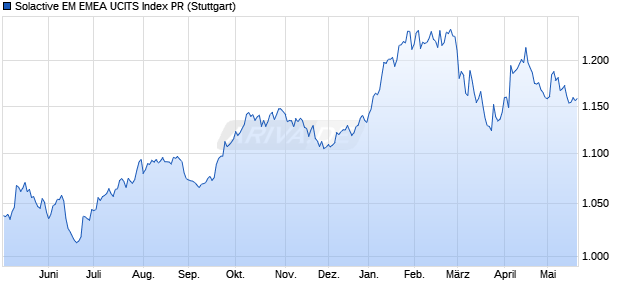 Solactive EM EMEA UCITS Index PR Chart
