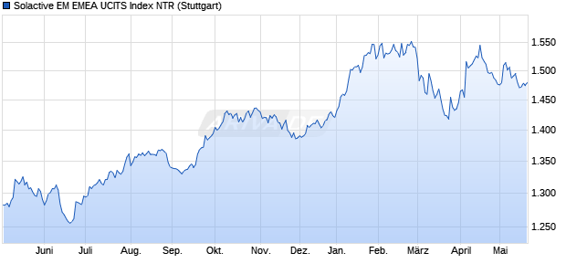 Solactive EM EMEA UCITS Index NTR Chart