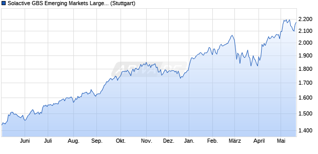 Solactive GBS Emerging Markets Large & Mid Cap C. Chart