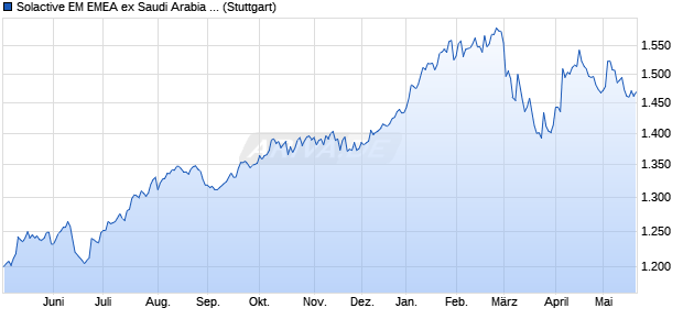 Solactive EM EMEA ex Saudi Arabia UCITS Index NTR Chart