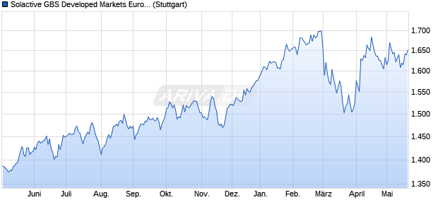 Solactive GBS Developed Markets Europe Investable . Chart