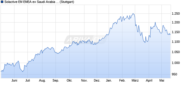 Solactive EM EMEA ex Saudi Arabia UCITS Index PR Chart