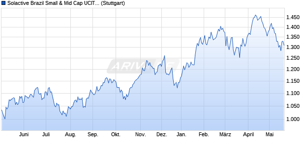 Solactive Brazil Small & Mid Cap UCITS Index TR Chart