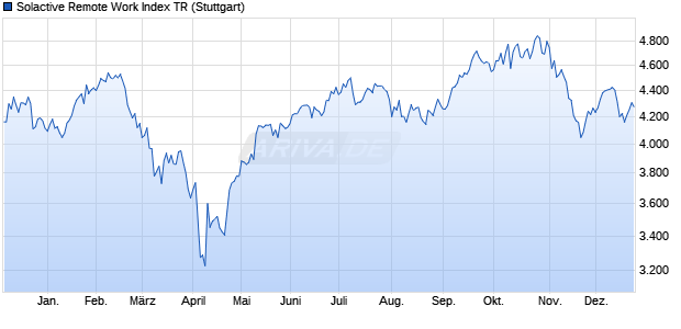 Solactive Remote Work Index TR Chart