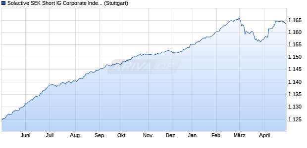 Solactive SEK Short IG Corporate Index Chart