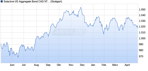 Solactive US Aggregate Bond CAD NTR Index Chart
